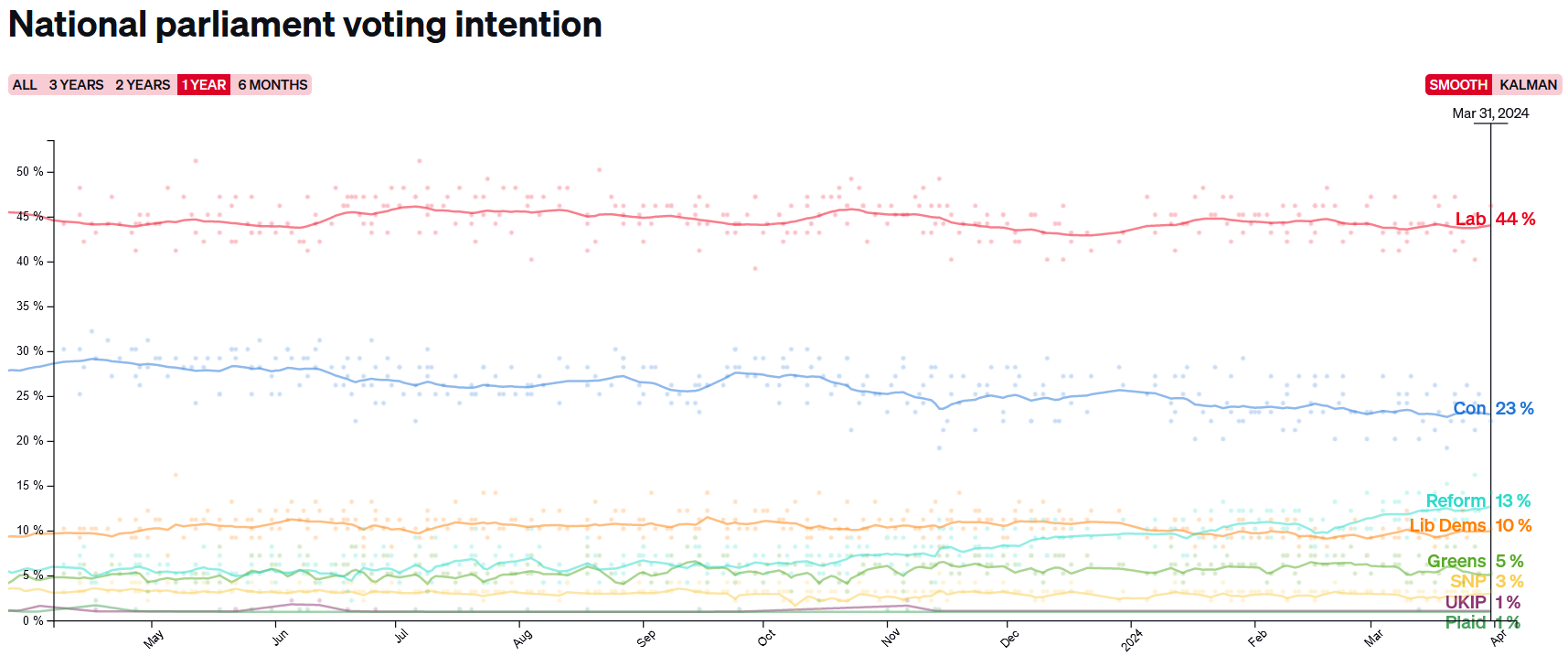 Graph showing national parliament voting intention up to 31st of March: Labour 44%, Conservative 23%, Reform 13%, Lib Dems 10%
